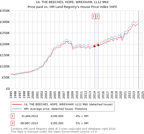 14, THE BEECHES, HOPE, WREXHAM, LL12 9NX: Price paid vs HM Land Registry's House Price Index