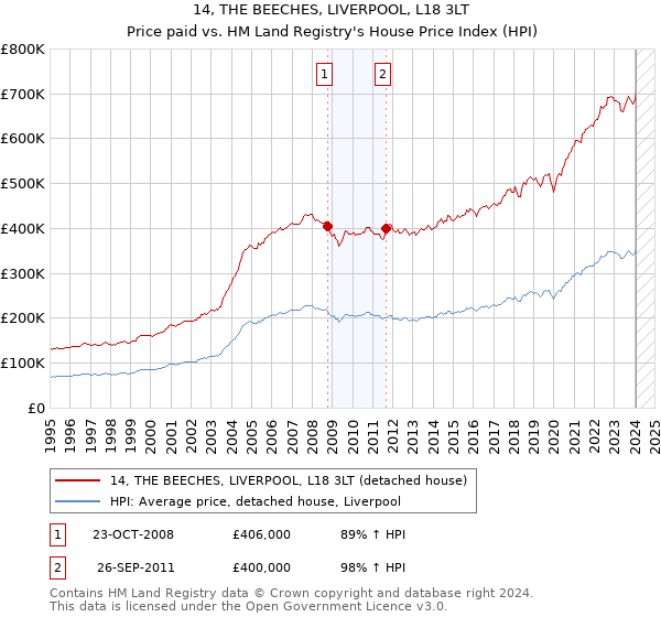 14, THE BEECHES, LIVERPOOL, L18 3LT: Price paid vs HM Land Registry's House Price Index