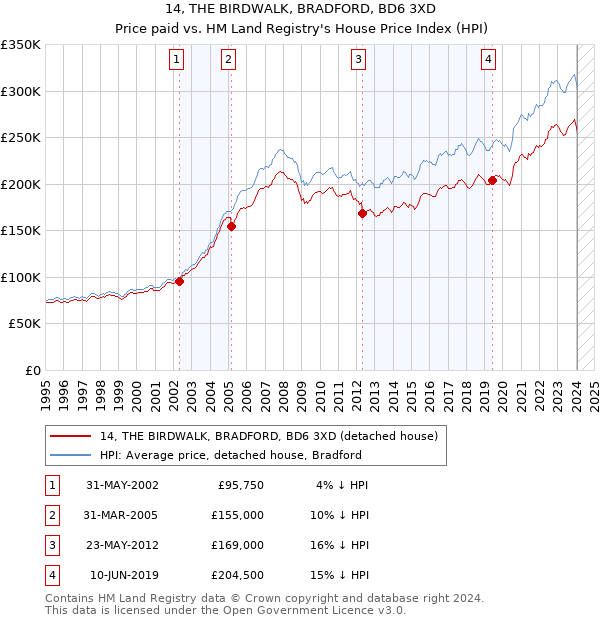 14, THE BIRDWALK, BRADFORD, BD6 3XD: Price paid vs HM Land Registry's House Price Index