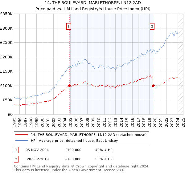14, THE BOULEVARD, MABLETHORPE, LN12 2AD: Price paid vs HM Land Registry's House Price Index