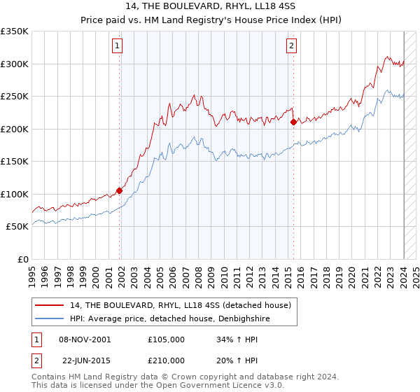 14, THE BOULEVARD, RHYL, LL18 4SS: Price paid vs HM Land Registry's House Price Index