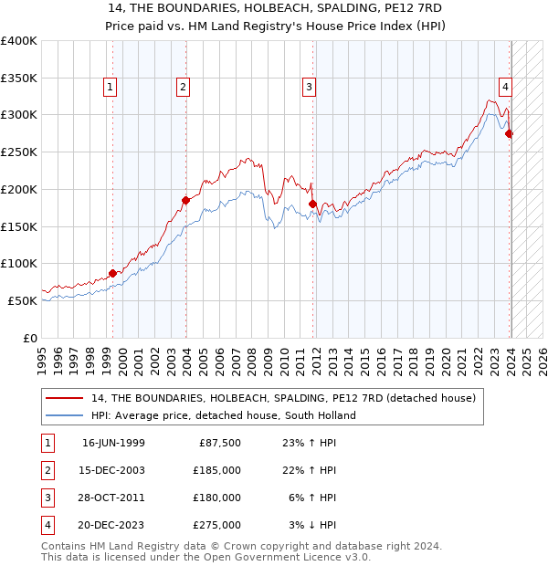 14, THE BOUNDARIES, HOLBEACH, SPALDING, PE12 7RD: Price paid vs HM Land Registry's House Price Index