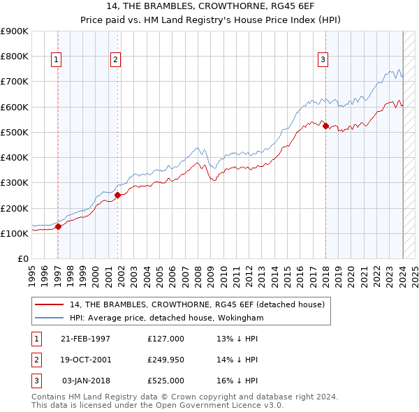 14, THE BRAMBLES, CROWTHORNE, RG45 6EF: Price paid vs HM Land Registry's House Price Index