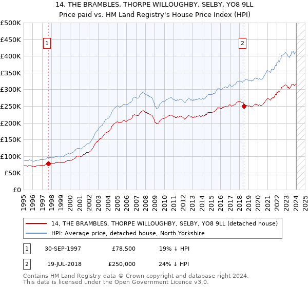 14, THE BRAMBLES, THORPE WILLOUGHBY, SELBY, YO8 9LL: Price paid vs HM Land Registry's House Price Index