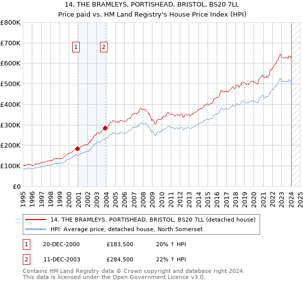 14, THE BRAMLEYS, PORTISHEAD, BRISTOL, BS20 7LL: Price paid vs HM Land Registry's House Price Index