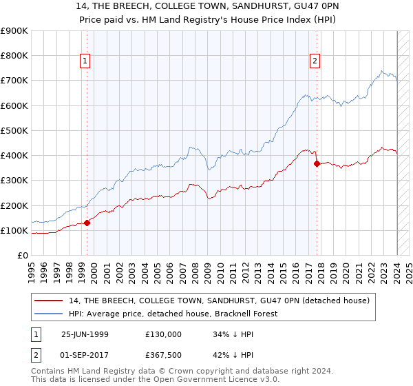 14, THE BREECH, COLLEGE TOWN, SANDHURST, GU47 0PN: Price paid vs HM Land Registry's House Price Index
