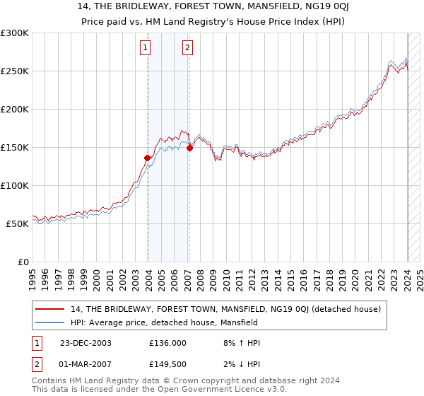 14, THE BRIDLEWAY, FOREST TOWN, MANSFIELD, NG19 0QJ: Price paid vs HM Land Registry's House Price Index
