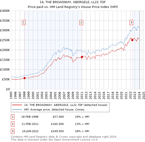 14, THE BROADWAY, ABERGELE, LL22 7DF: Price paid vs HM Land Registry's House Price Index