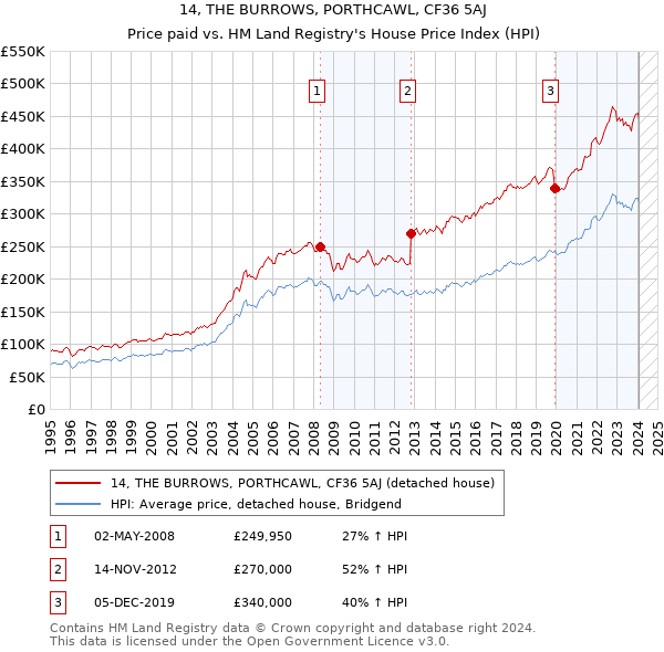 14, THE BURROWS, PORTHCAWL, CF36 5AJ: Price paid vs HM Land Registry's House Price Index