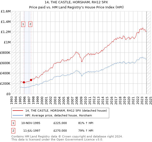 14, THE CASTLE, HORSHAM, RH12 5PX: Price paid vs HM Land Registry's House Price Index