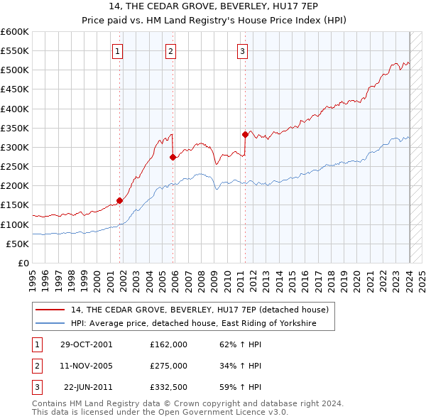 14, THE CEDAR GROVE, BEVERLEY, HU17 7EP: Price paid vs HM Land Registry's House Price Index
