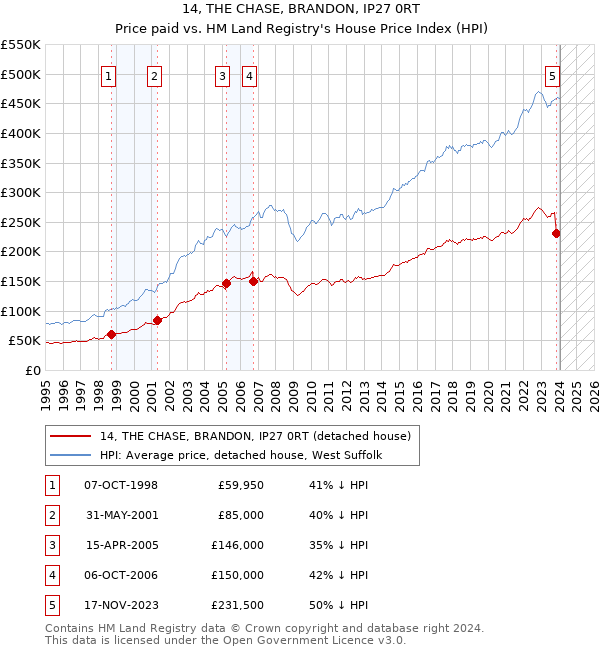 14, THE CHASE, BRANDON, IP27 0RT: Price paid vs HM Land Registry's House Price Index