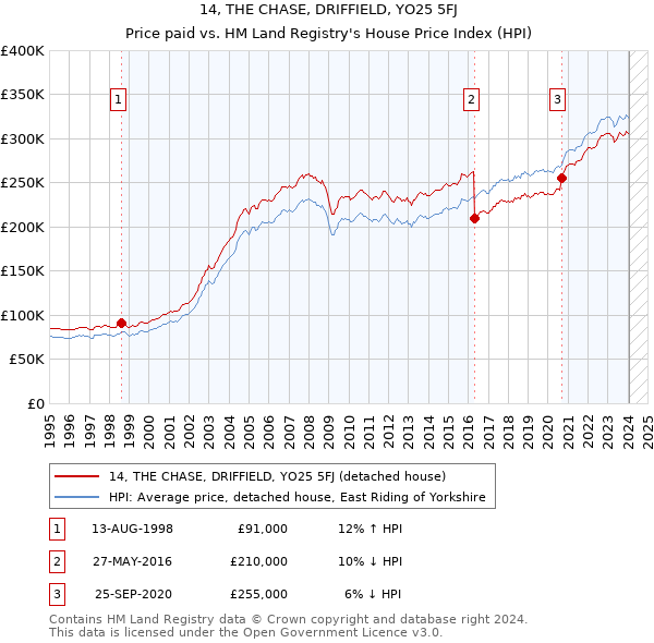 14, THE CHASE, DRIFFIELD, YO25 5FJ: Price paid vs HM Land Registry's House Price Index
