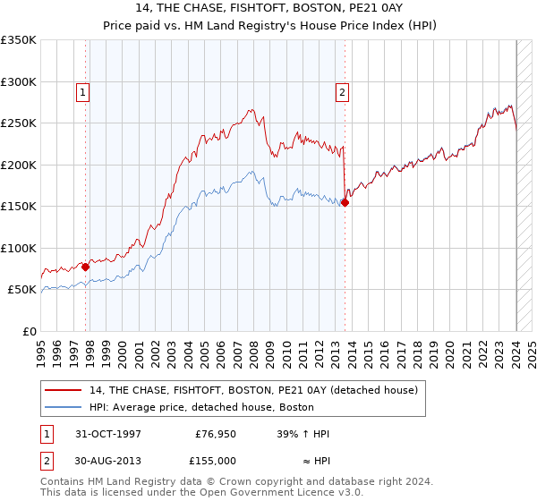 14, THE CHASE, FISHTOFT, BOSTON, PE21 0AY: Price paid vs HM Land Registry's House Price Index