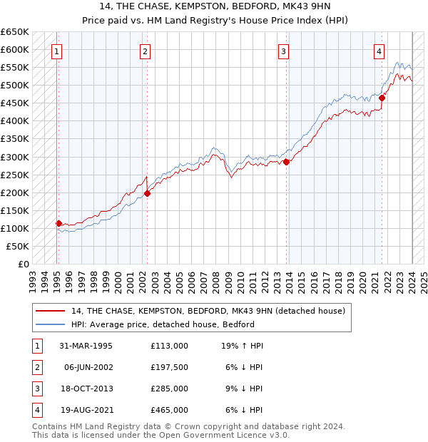 14, THE CHASE, KEMPSTON, BEDFORD, MK43 9HN: Price paid vs HM Land Registry's House Price Index