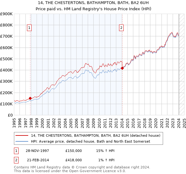 14, THE CHESTERTONS, BATHAMPTON, BATH, BA2 6UH: Price paid vs HM Land Registry's House Price Index