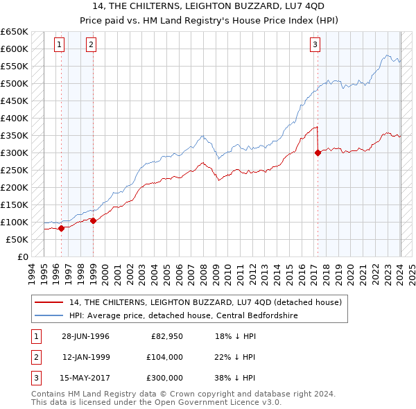 14, THE CHILTERNS, LEIGHTON BUZZARD, LU7 4QD: Price paid vs HM Land Registry's House Price Index