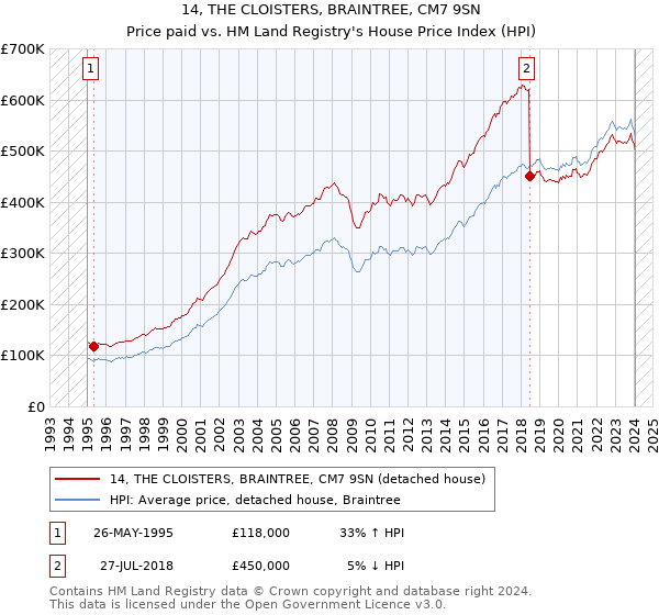 14, THE CLOISTERS, BRAINTREE, CM7 9SN: Price paid vs HM Land Registry's House Price Index