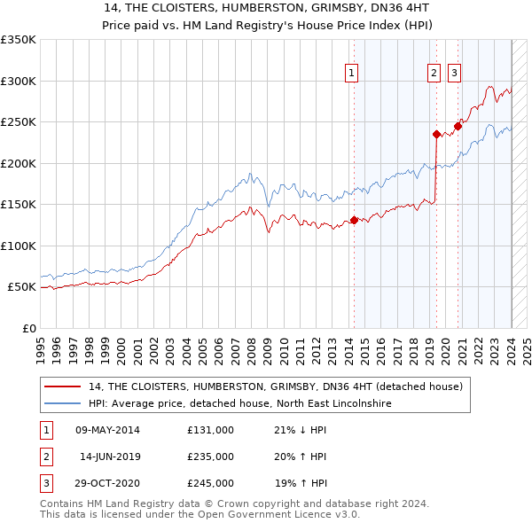 14, THE CLOISTERS, HUMBERSTON, GRIMSBY, DN36 4HT: Price paid vs HM Land Registry's House Price Index