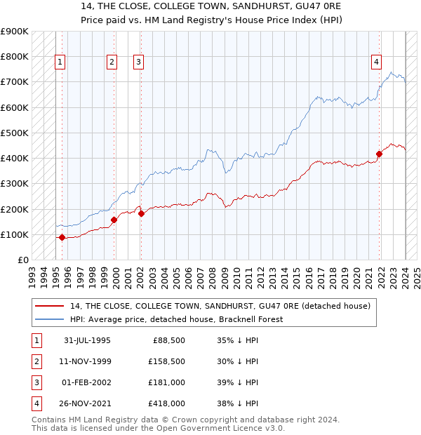 14, THE CLOSE, COLLEGE TOWN, SANDHURST, GU47 0RE: Price paid vs HM Land Registry's House Price Index