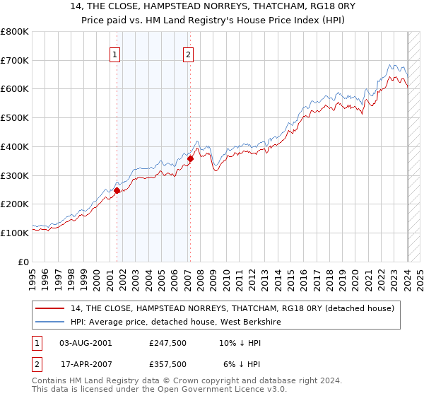 14, THE CLOSE, HAMPSTEAD NORREYS, THATCHAM, RG18 0RY: Price paid vs HM Land Registry's House Price Index