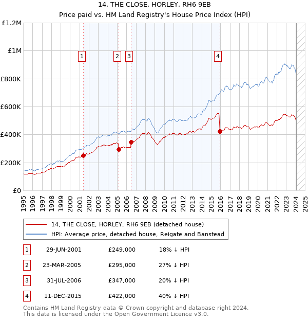14, THE CLOSE, HORLEY, RH6 9EB: Price paid vs HM Land Registry's House Price Index