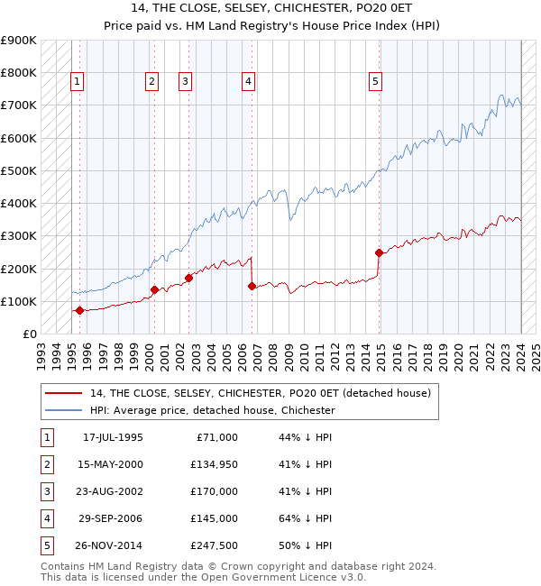 14, THE CLOSE, SELSEY, CHICHESTER, PO20 0ET: Price paid vs HM Land Registry's House Price Index