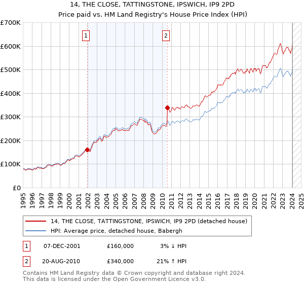 14, THE CLOSE, TATTINGSTONE, IPSWICH, IP9 2PD: Price paid vs HM Land Registry's House Price Index