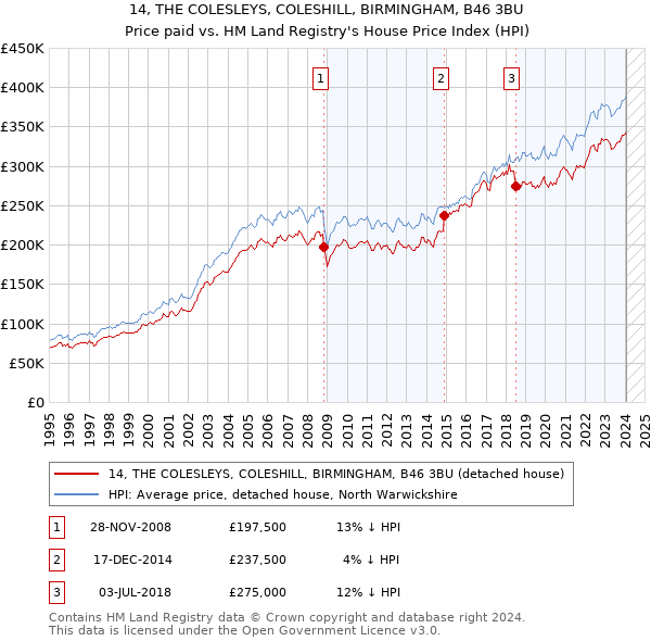14, THE COLESLEYS, COLESHILL, BIRMINGHAM, B46 3BU: Price paid vs HM Land Registry's House Price Index