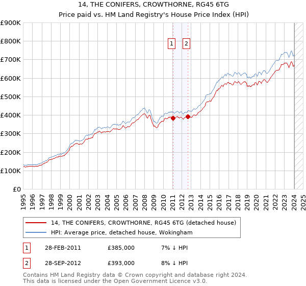 14, THE CONIFERS, CROWTHORNE, RG45 6TG: Price paid vs HM Land Registry's House Price Index