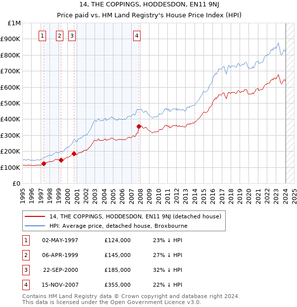 14, THE COPPINGS, HODDESDON, EN11 9NJ: Price paid vs HM Land Registry's House Price Index