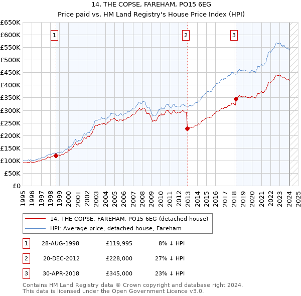 14, THE COPSE, FAREHAM, PO15 6EG: Price paid vs HM Land Registry's House Price Index