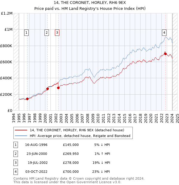 14, THE CORONET, HORLEY, RH6 9EX: Price paid vs HM Land Registry's House Price Index