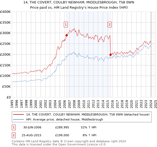 14, THE COVERT, COULBY NEWHAM, MIDDLESBROUGH, TS8 0WN: Price paid vs HM Land Registry's House Price Index