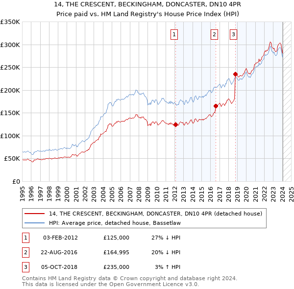 14, THE CRESCENT, BECKINGHAM, DONCASTER, DN10 4PR: Price paid vs HM Land Registry's House Price Index