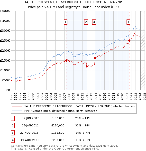 14, THE CRESCENT, BRACEBRIDGE HEATH, LINCOLN, LN4 2NP: Price paid vs HM Land Registry's House Price Index