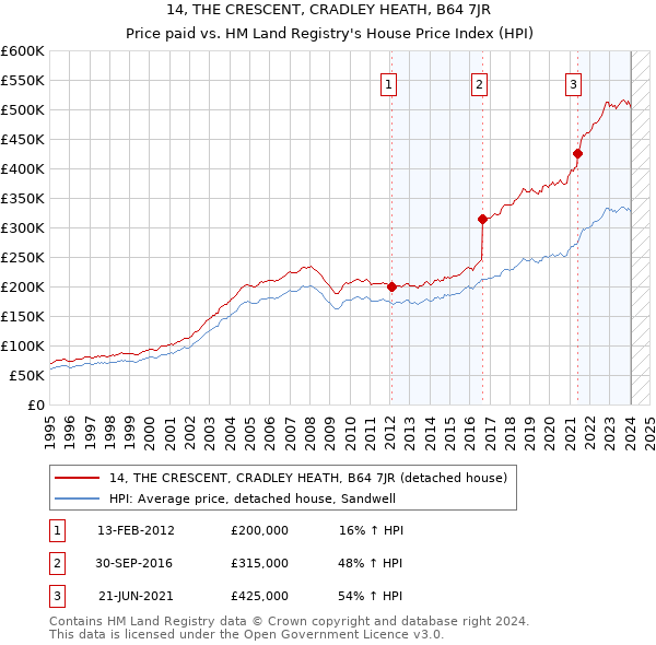 14, THE CRESCENT, CRADLEY HEATH, B64 7JR: Price paid vs HM Land Registry's House Price Index