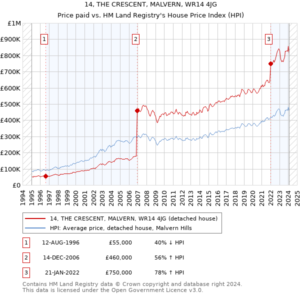 14, THE CRESCENT, MALVERN, WR14 4JG: Price paid vs HM Land Registry's House Price Index