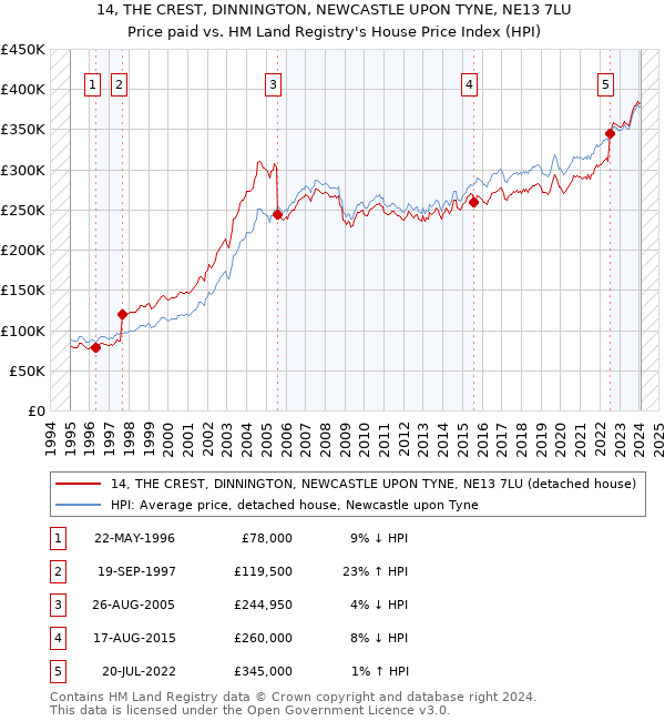 14, THE CREST, DINNINGTON, NEWCASTLE UPON TYNE, NE13 7LU: Price paid vs HM Land Registry's House Price Index