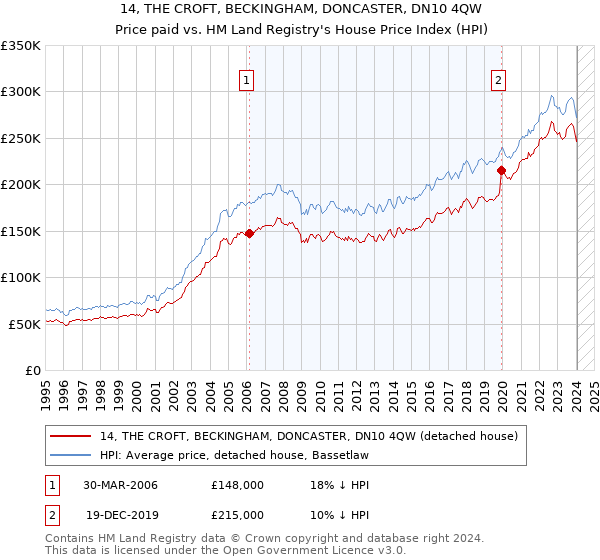 14, THE CROFT, BECKINGHAM, DONCASTER, DN10 4QW: Price paid vs HM Land Registry's House Price Index