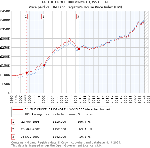 14, THE CROFT, BRIDGNORTH, WV15 5AE: Price paid vs HM Land Registry's House Price Index