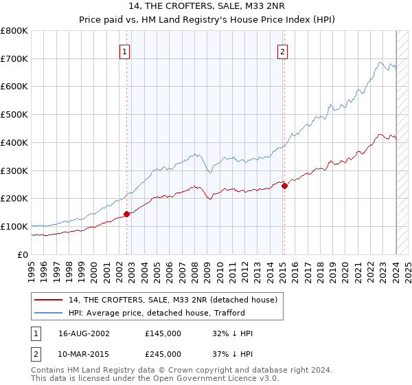 14, THE CROFTERS, SALE, M33 2NR: Price paid vs HM Land Registry's House Price Index