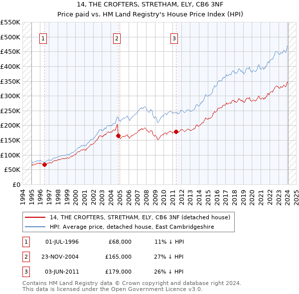 14, THE CROFTERS, STRETHAM, ELY, CB6 3NF: Price paid vs HM Land Registry's House Price Index