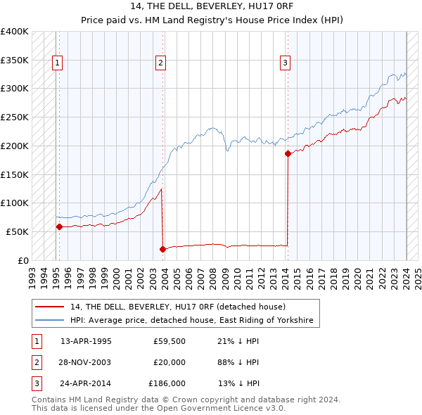 14, THE DELL, BEVERLEY, HU17 0RF: Price paid vs HM Land Registry's House Price Index