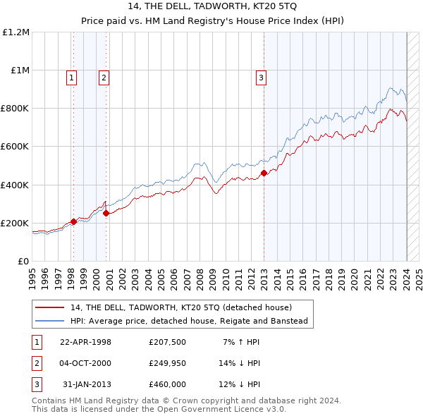 14, THE DELL, TADWORTH, KT20 5TQ: Price paid vs HM Land Registry's House Price Index
