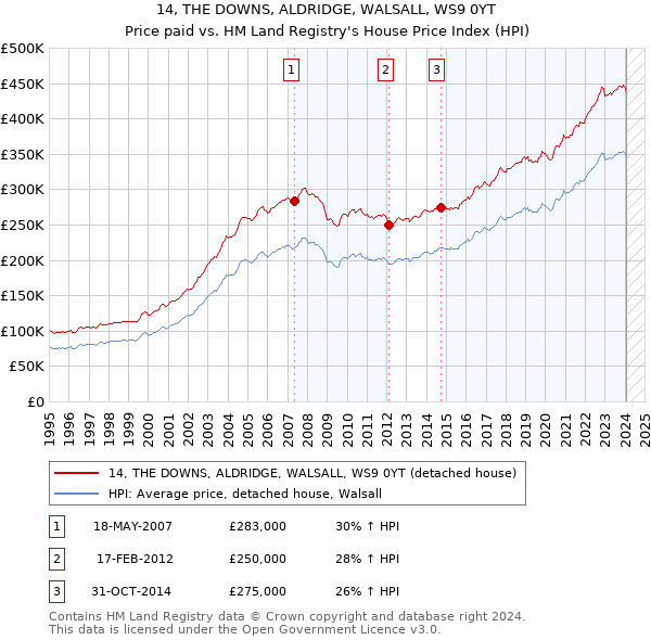 14, THE DOWNS, ALDRIDGE, WALSALL, WS9 0YT: Price paid vs HM Land Registry's House Price Index