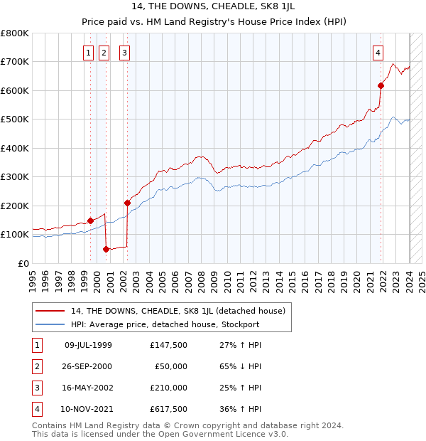 14, THE DOWNS, CHEADLE, SK8 1JL: Price paid vs HM Land Registry's House Price Index
