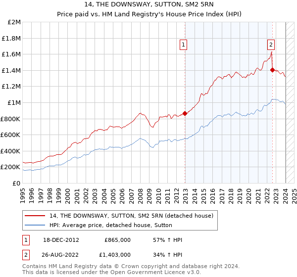 14, THE DOWNSWAY, SUTTON, SM2 5RN: Price paid vs HM Land Registry's House Price Index