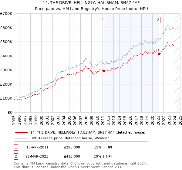 14, THE DRIVE, HELLINGLY, HAILSHAM, BN27 4AF: Price paid vs HM Land Registry's House Price Index