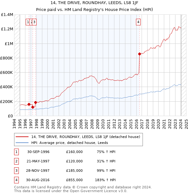 14, THE DRIVE, ROUNDHAY, LEEDS, LS8 1JF: Price paid vs HM Land Registry's House Price Index